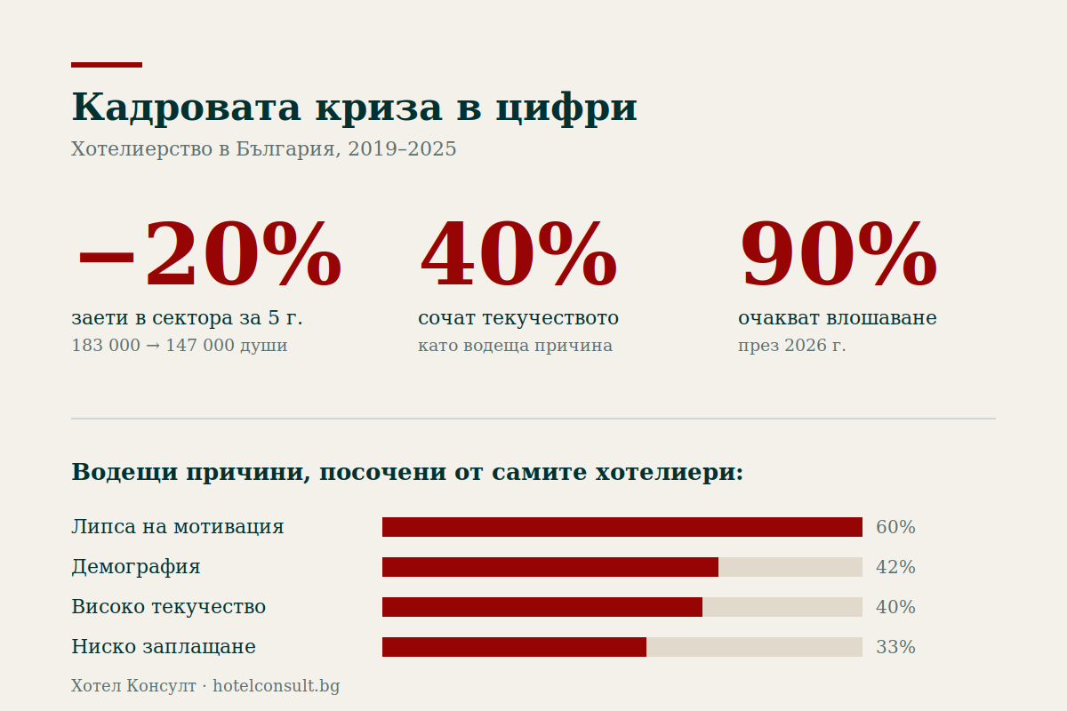 недостиг на персонал в хотелиерството